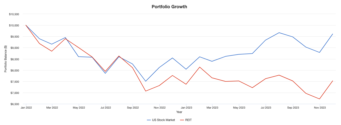 米国REITと米国株式のチャートの比較