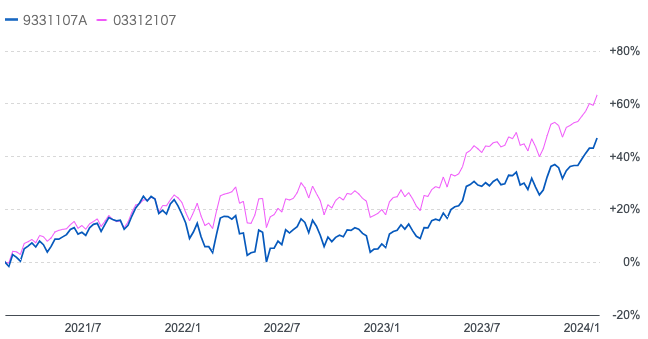 キャピタル世界株式ファンドは過去3年のリターンはeMAXIS全世界株式に大きく劣後