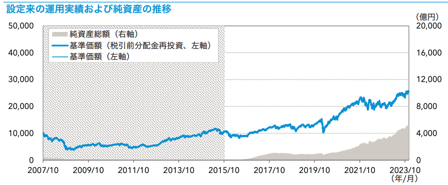 キャピタル世界株式ファンドの運用実績のチャート