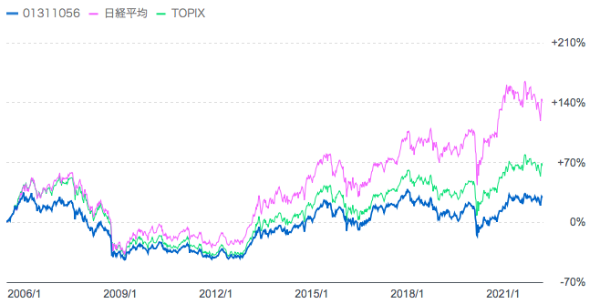 日本配当追求株ファンド(価格変動抑制型)と日経平均とTOPIXの違い