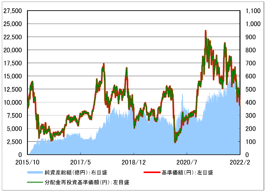 楽天日本株4.3倍ブルの基準価格の推移
