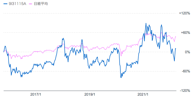 楽天日本株4.3倍ブルと日経平均株価の比較