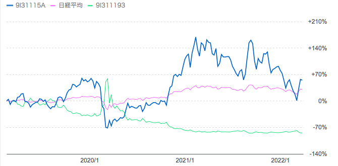 楽天日本株4.3倍ブルと楽天日本株3倍ベアと日経平均株価の推移の比較