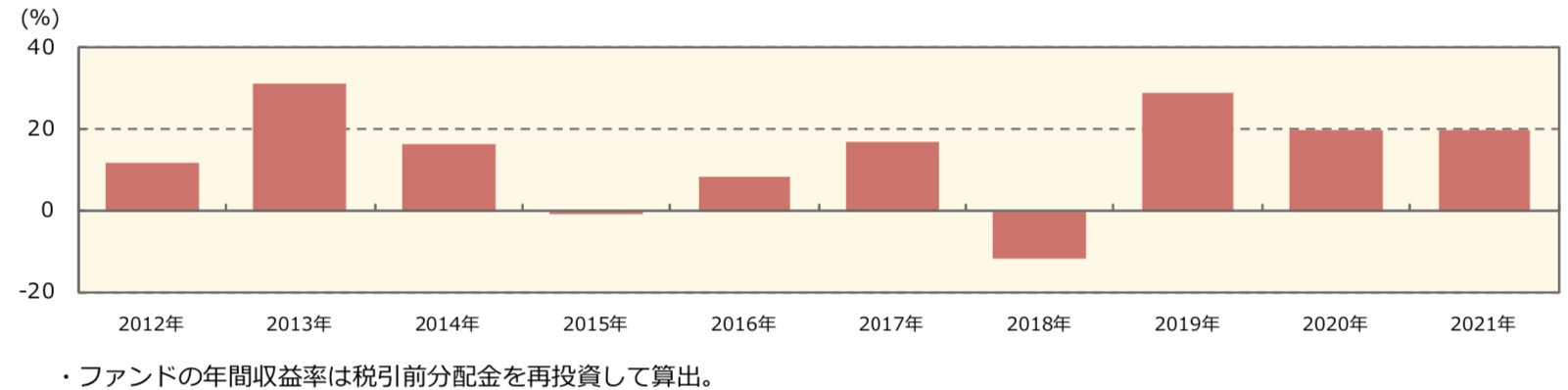 野村ワールドスター オープンの年間収益率の推移（暦年ベース）