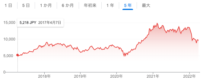 日本電産の株価推移