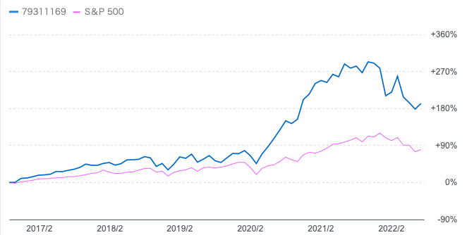 グローバルAIファンドとS&P500指数の長期比較