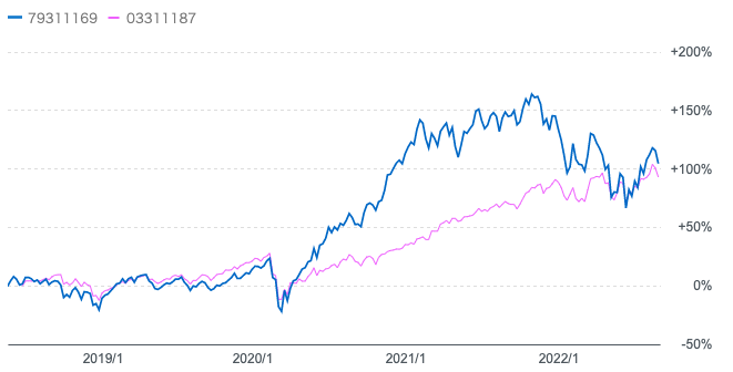 グローバルAIファンドとS&P500指数の長期比較