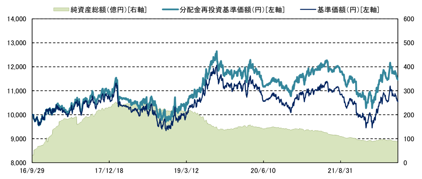 資産の番人の基準価格の推移