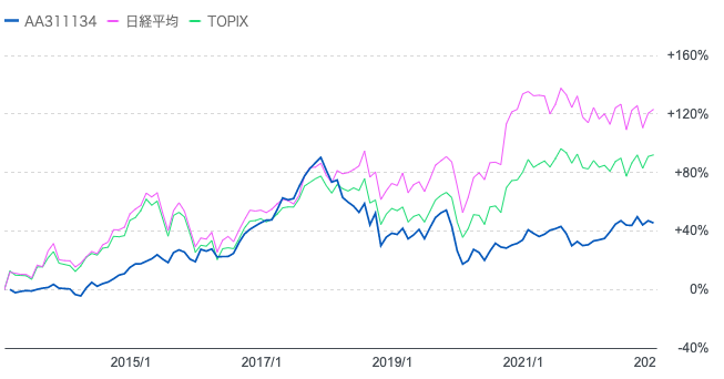 日経平均やTOPIXに対して劣後する「みのりの投信」