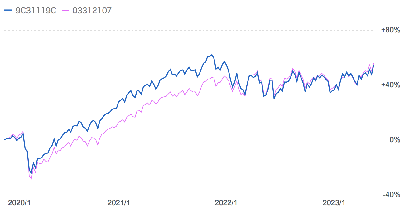 ひふみワールドとeMAXIS全世界株式インデックスのリターンの比較