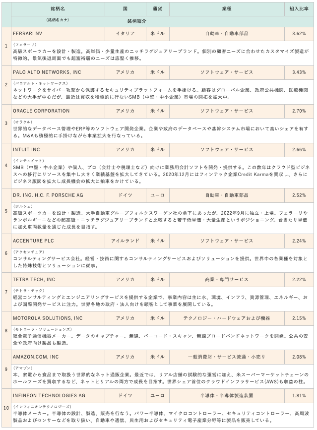 ひふみワールドの組み入れ上位銘柄