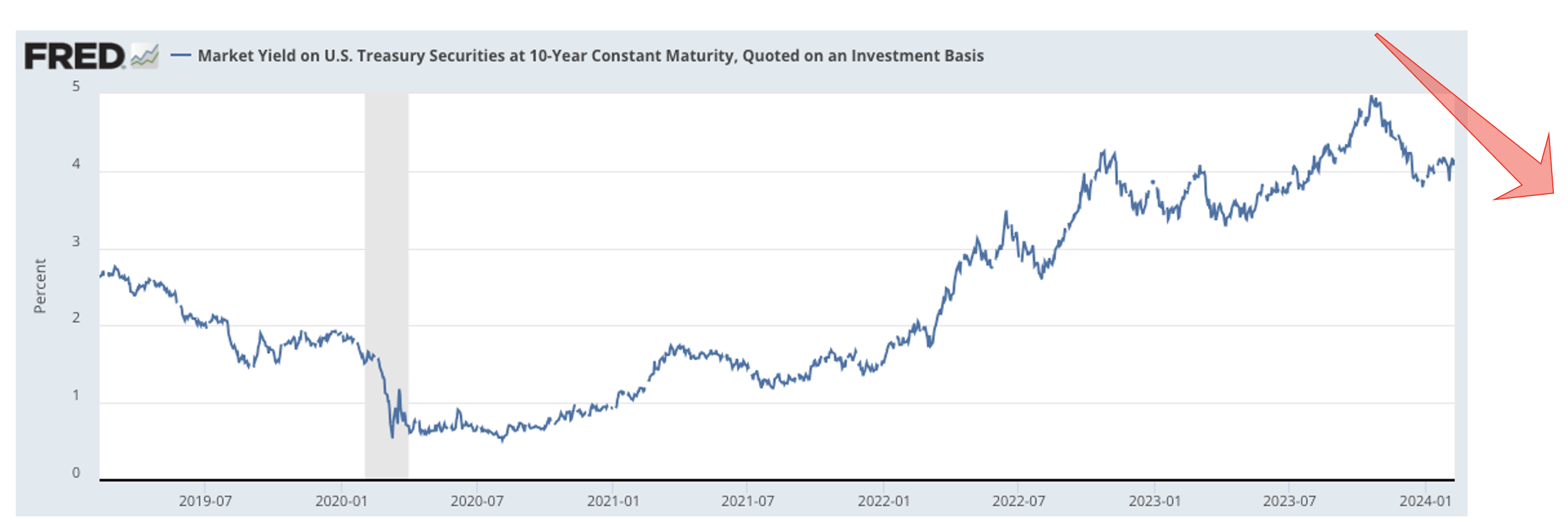  Market Yield on U.S. Treasury Securities at 10-Year Constant Maturity, Quoted on an Investment Basis (DGS10)