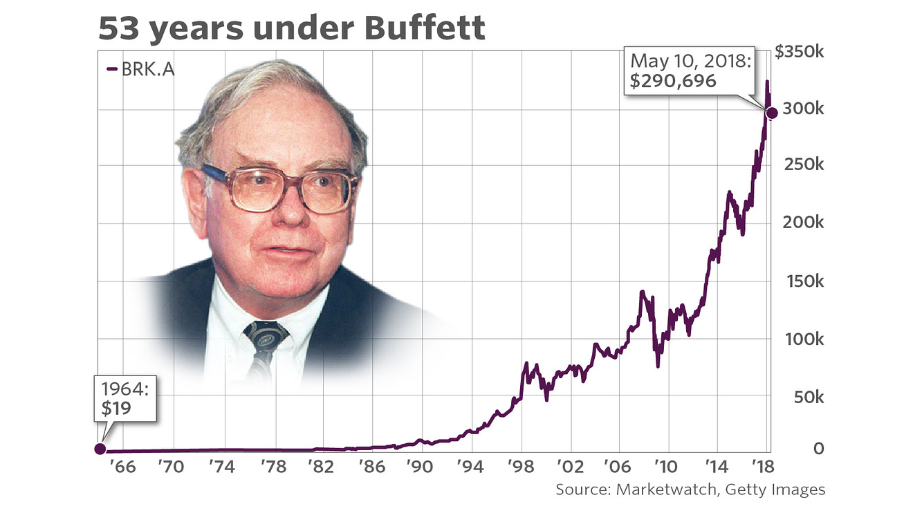 Warren Buffett’s historic ride at Berkshire has taken the stock from $19 to $300,000