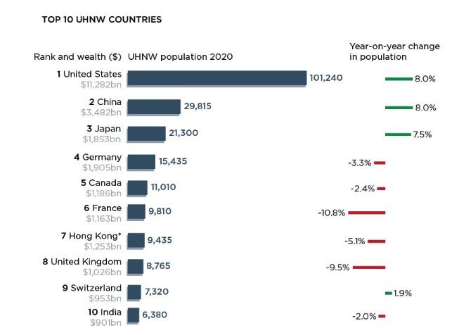 New Report Reveals Global UHNW Population Grew 1.7% in 2020 Despite Covid-19 Disruption