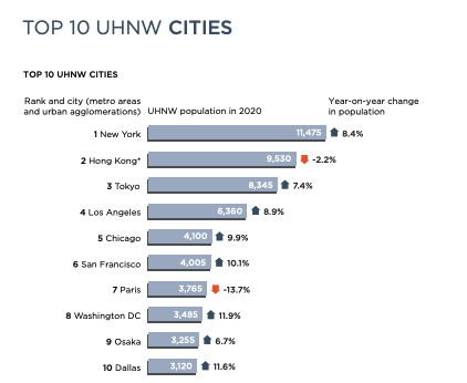 TOP 10 UHNW CITIES