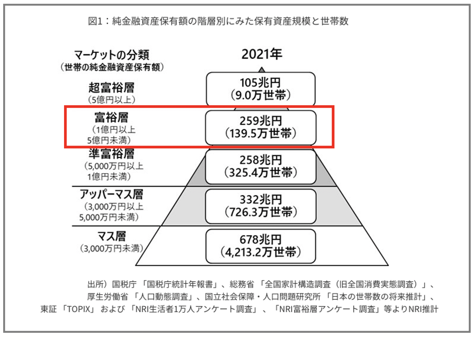 日本の富裕層・超富裕層の世帯数