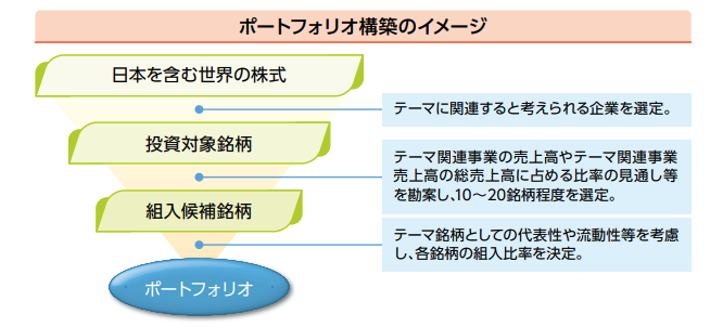 ポートフォリオ構築イメージ