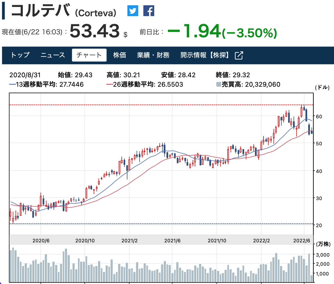 コルテバの株価動向