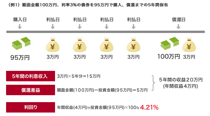債券における利回り