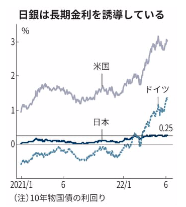 日米欧の長期金利の推移