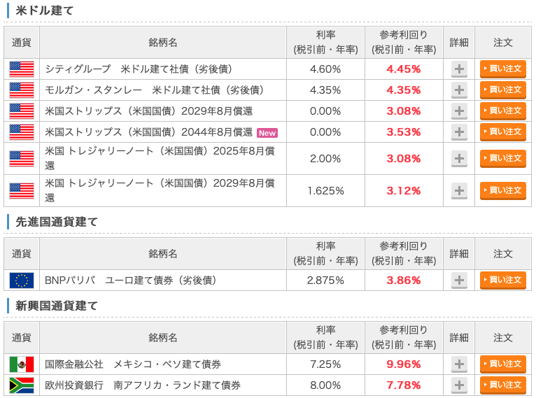 海外の債券利回り