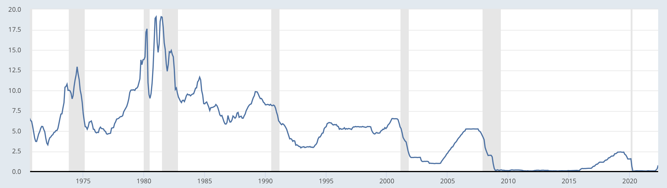 米国の政策金利の推移
