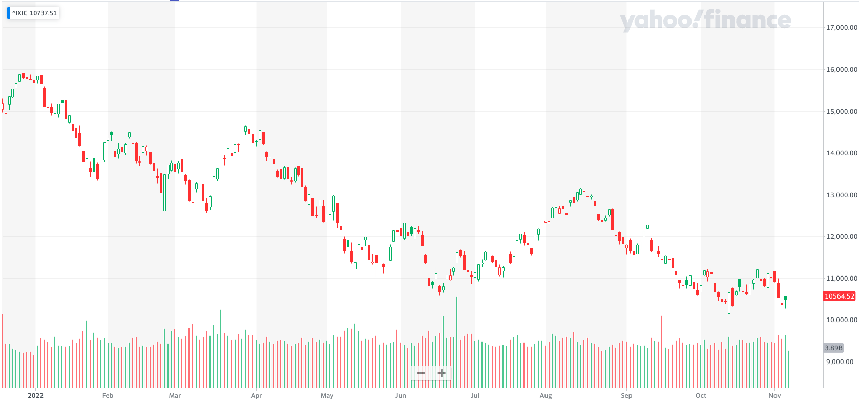 ナスダックの2022年の株価チャート