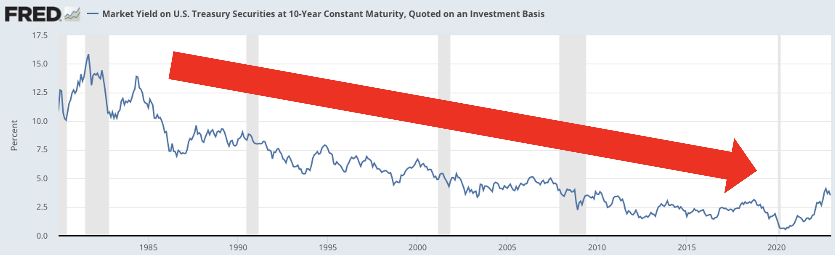 Market Yield on U.S. Treasury Securities at 10-Year Constant Maturity, Quoted on an Investment Basis (DGS10)