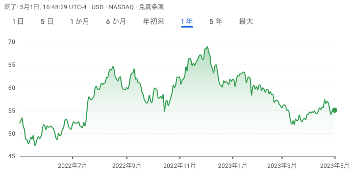 ナスダックの2022〜2023年の株価チャート