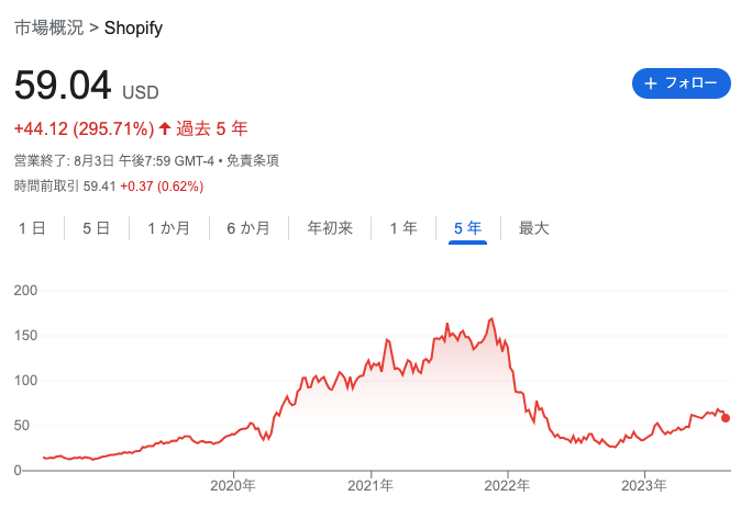 Shopifyの株価推移