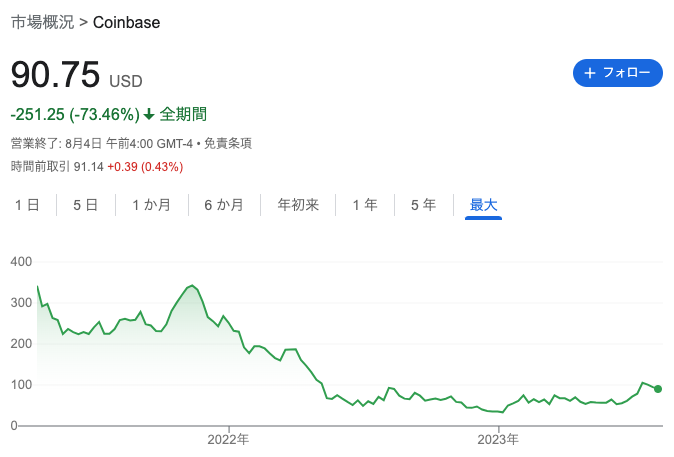 COINの株価推移