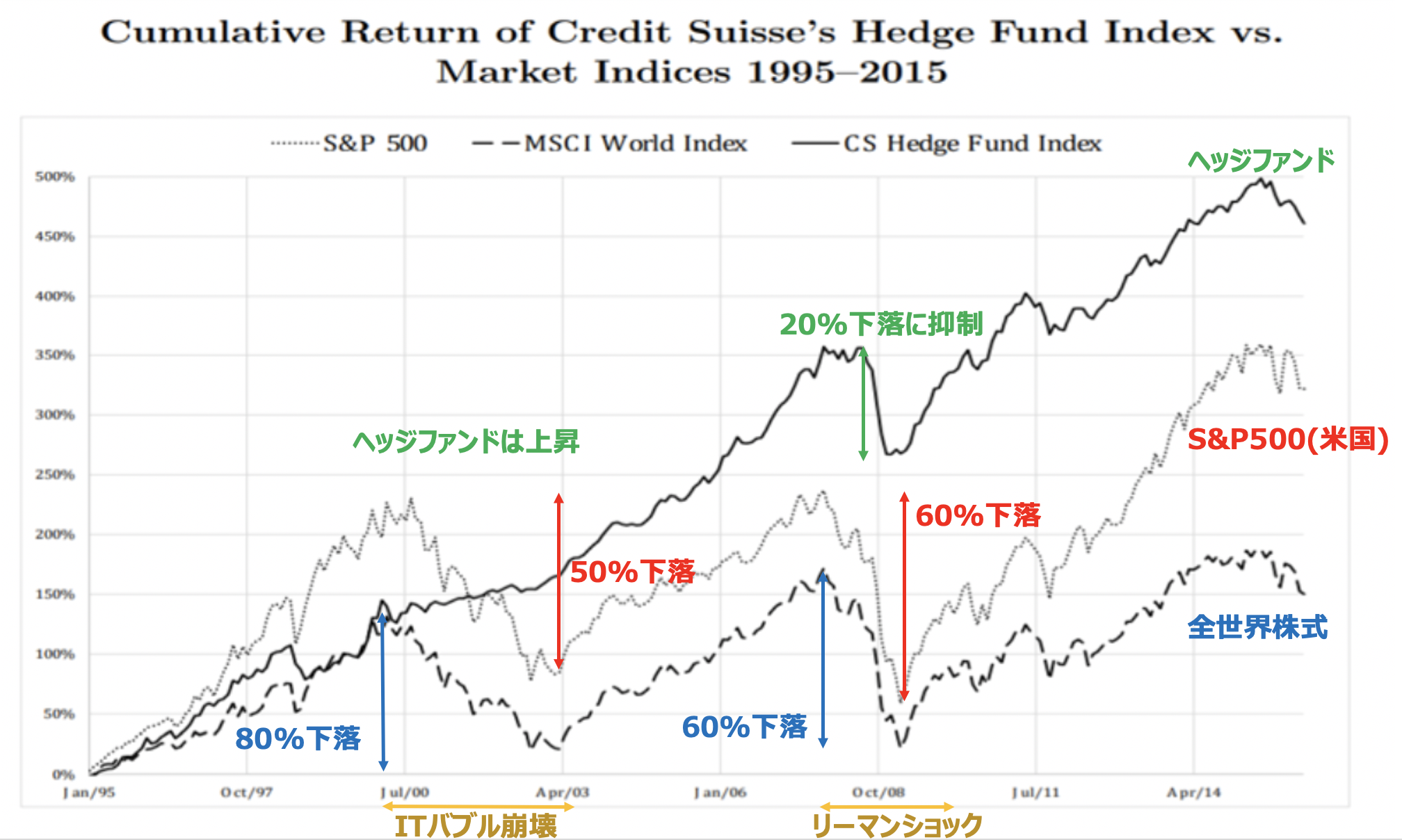 ヘッジファンドは株式市場が下落する局面でもリターンをあげて素晴らしいパフォーマンス