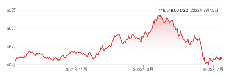 バークシャーの直近の株価推移