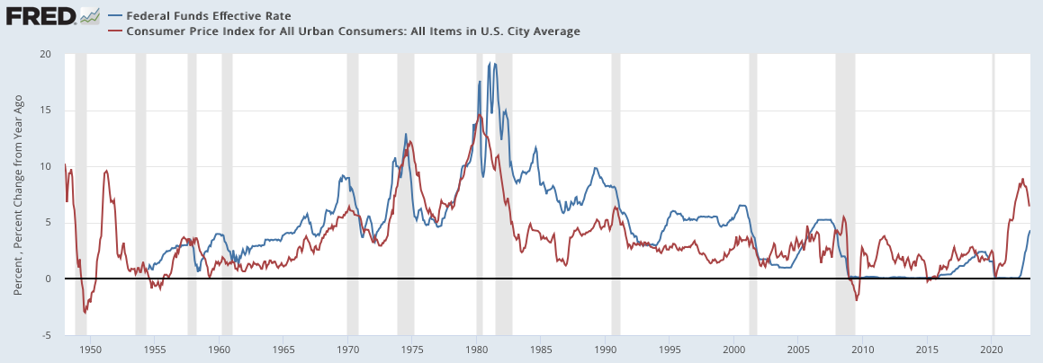 インフレ率とCPIの推移