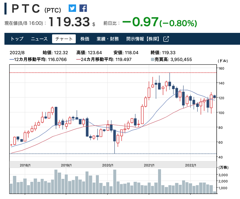 ＰＴＣ株価