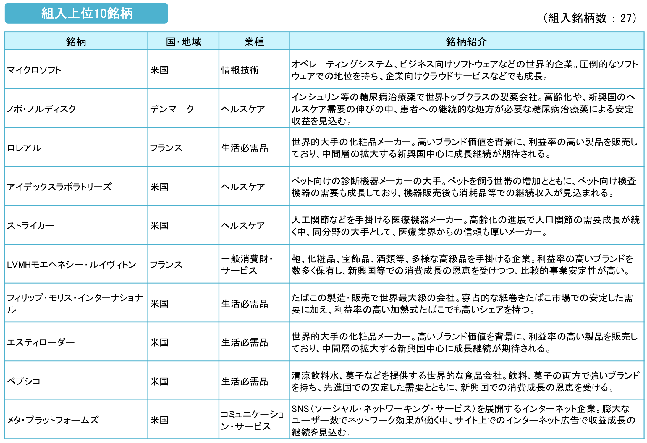 ファンドスミスグローバルエクイティファンドの構成上位銘柄