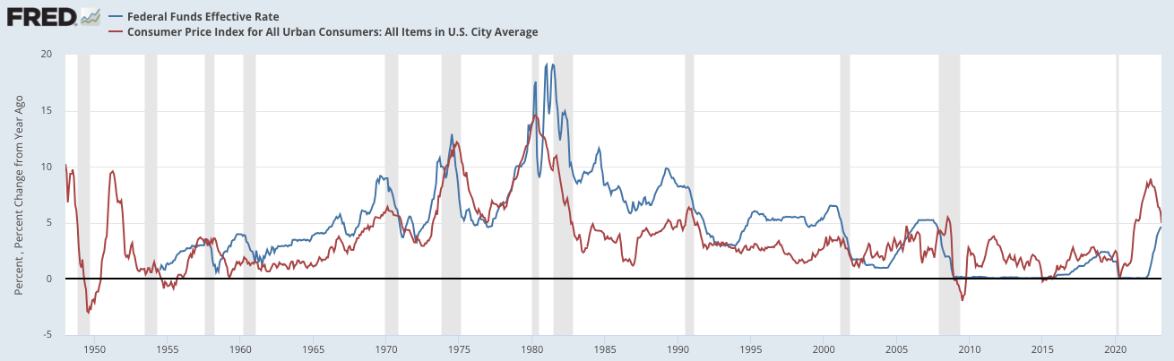 インフレ率と政策金利の推移