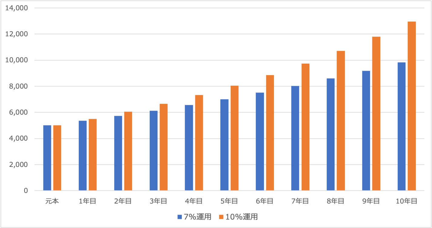 5000万円を7%と10%で運用した場合の資産推移