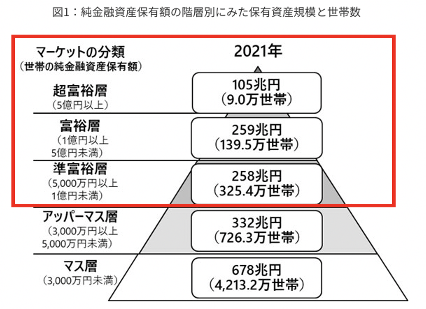準富裕層以上の世帯の割合