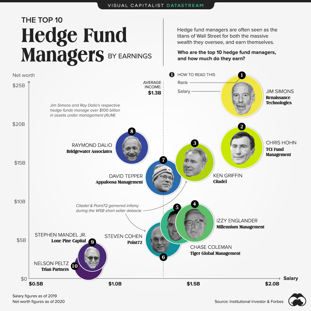 The World’s Top 10 Hedge Fund Managers by Earnings