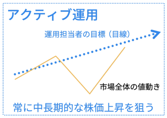 アクティブ運用とは