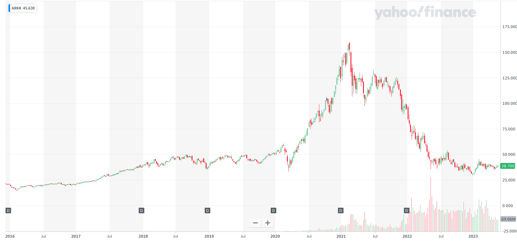 ARKKの株価推移