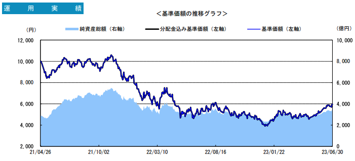 グローバル・エクスポネンシャル・イノベーション・ファンドの基準価額