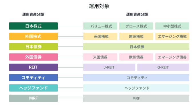 厳選したSMBCファンドラップ