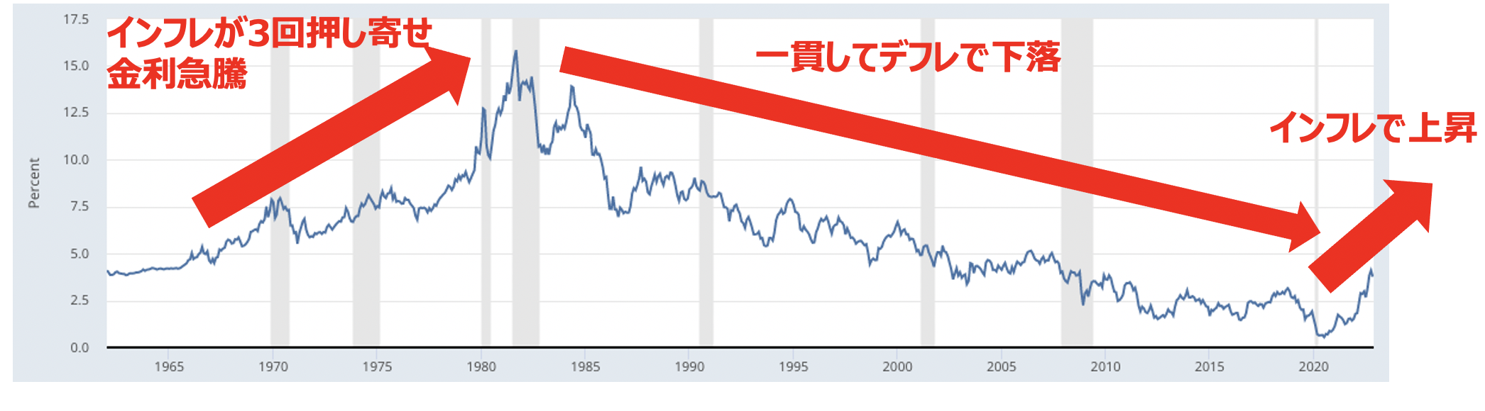 インフレが発生すると金利は長いあいだ高い水準となる