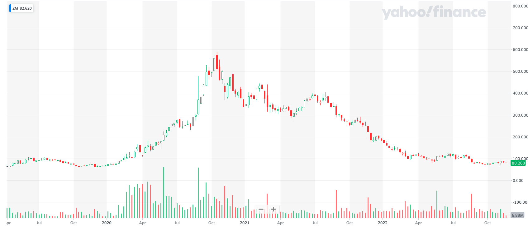 ズームの株価推移