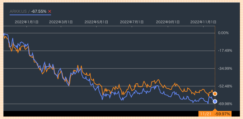 過去1年のグローバルプロスペクティブファンドとARKKの株価推移