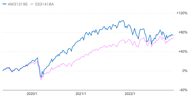 ティー・ロウ・プライス世界厳選成長株式BとeMAXIS Slim全世界株式ファンドのチャート比較
