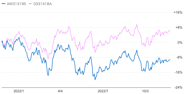 ティー・ロウ・プライス世界厳選成長株BとeMAXIS全世界株式ファンドのチャートの比較