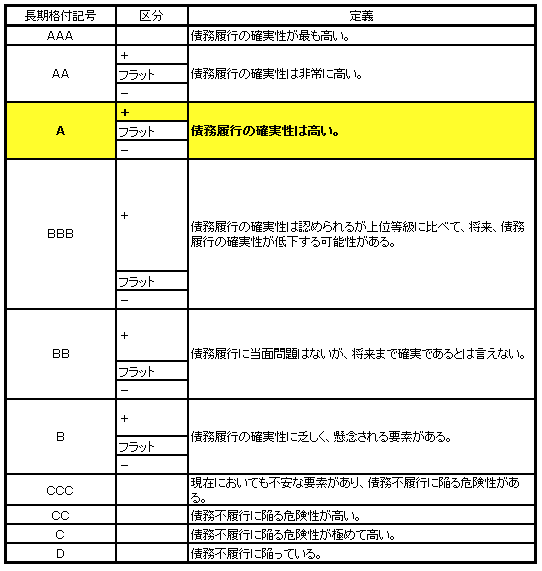 日本格付研究所の格付けの序列
